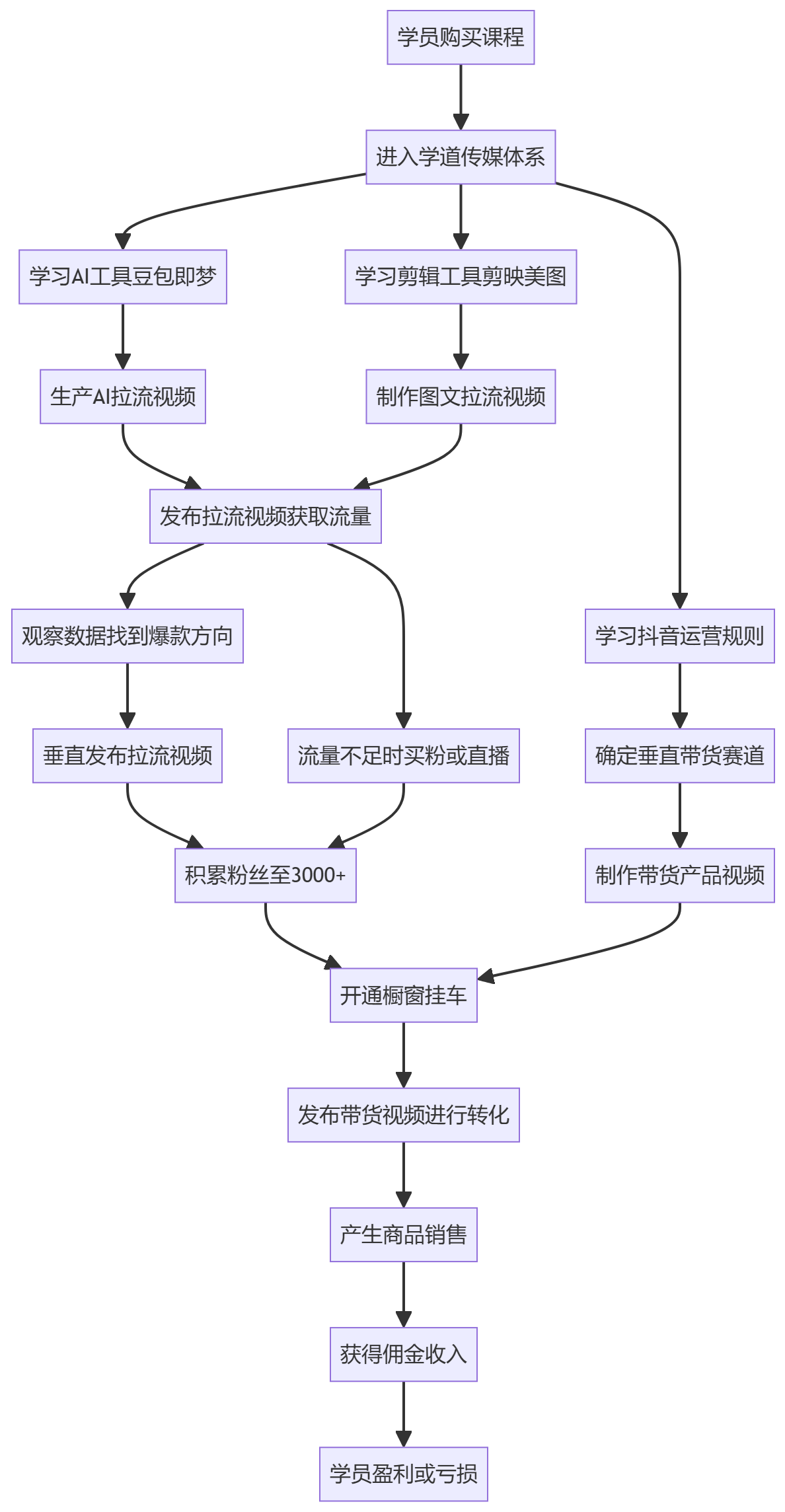 核心商业逻辑拆解